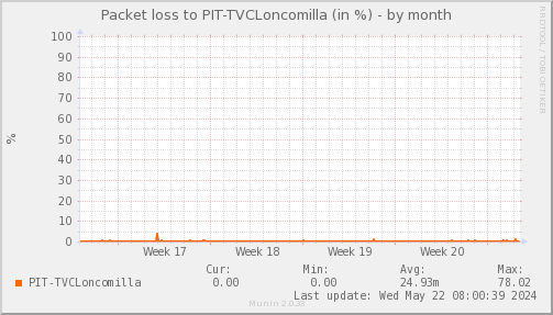 packetloss_PIT_TVCLoncomilla-month.png