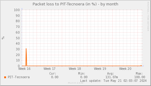 packetloss_PIT_Tecnoera-month.png