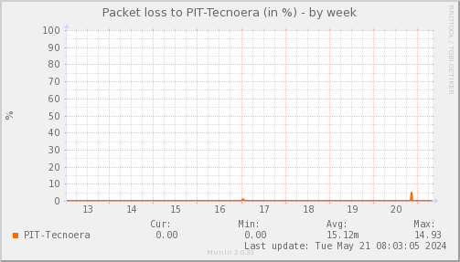 packetloss_PIT_Tecnoera-week.png