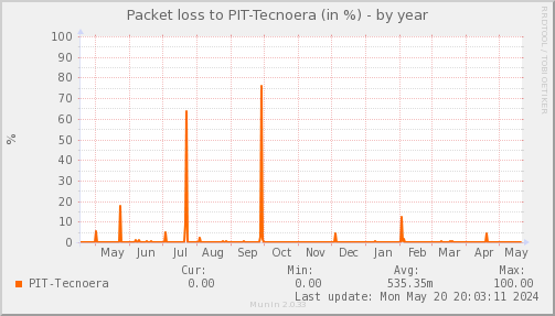 packetloss_PIT_Tecnoera-year.png