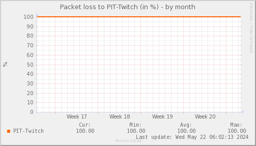 packetloss_PIT_Twitch-month.png