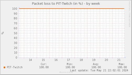 packetloss_PIT_Twitch-week.png
