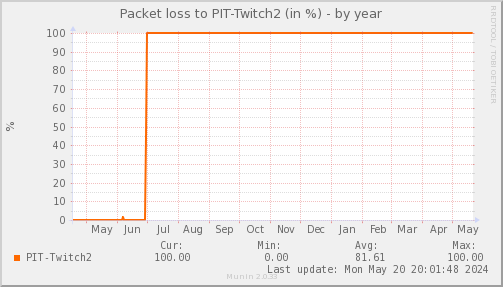 packetloss_PIT_Twitch2-year.png