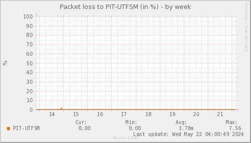 packetloss_PIT_UTFSM-week.png