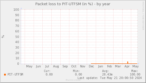 packetloss_PIT_UTFSM-year.png