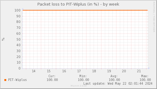 packetloss_PIT_Wiplus-week.png