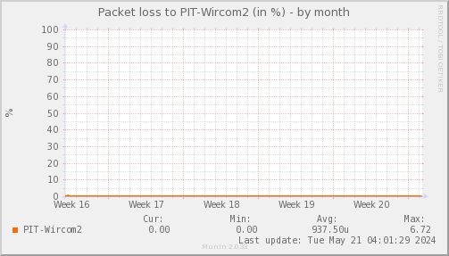 packetloss_PIT_Wircom2-month.png