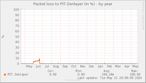 packetloss_PIT_Zenlayer-year.png