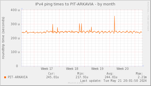 ping_PIT_ARKAVIA-month.png