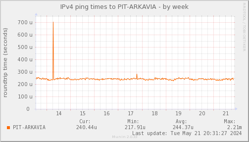 ping_PIT_ARKAVIA-week.png