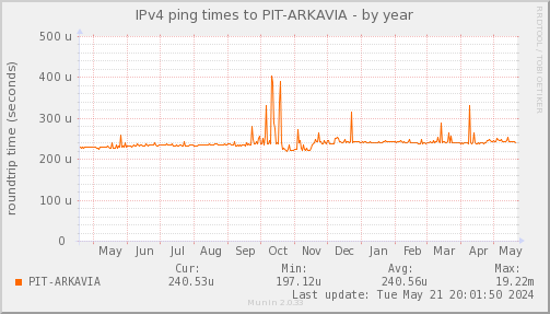 ping_PIT_ARKAVIA-year.png