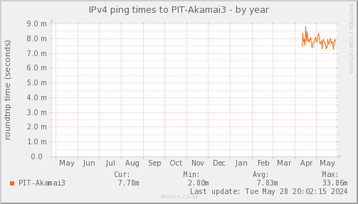 ping_PIT_Akamai3-year.png