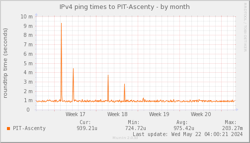 ping_PIT_Ascenty-month.png