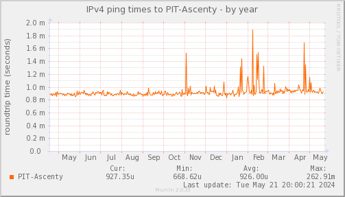 ping_PIT_Ascenty-year.png