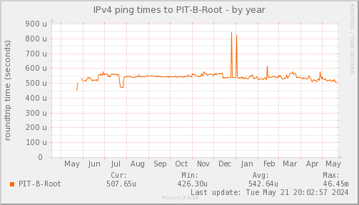 ping_PIT_B_Root-year.png