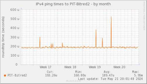ping_PIT_Bitred2-month.png