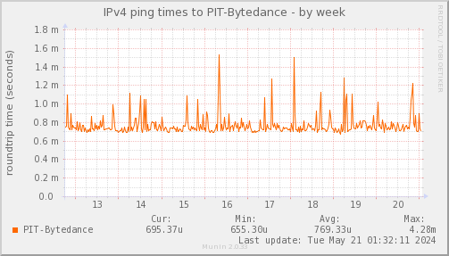 ping_PIT_Bytedance-week.png