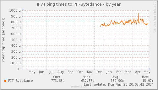 ping_PIT_Bytedance-year.png