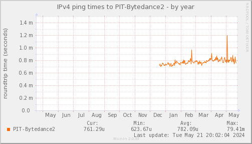 ping_PIT_Bytedance2-year.png
