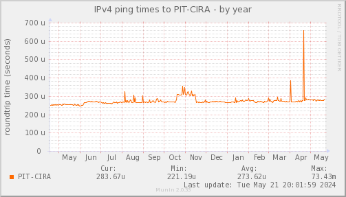 ping_PIT_CIRA-year.png
