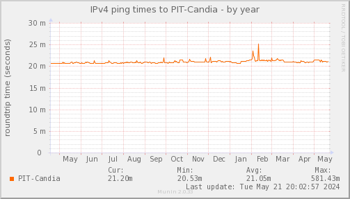 ping_PIT_Candia-year.png
