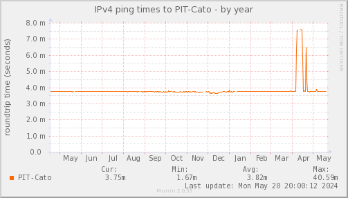 ping_PIT_Cato-year.png