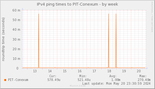 ping_PIT_Conexum-week.png