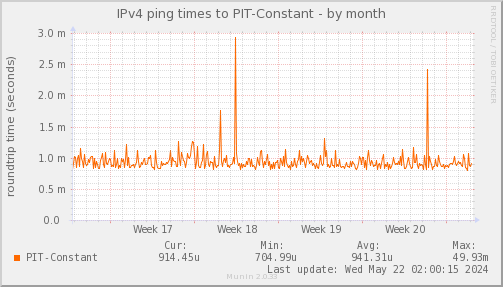 ping_PIT_Constant-month.png