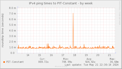 ping_PIT_Constant-week.png