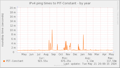 ping_PIT_Constant-year.png
