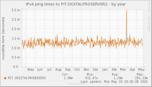 ping_PIT_DIGITALPROSERVER2-year.png