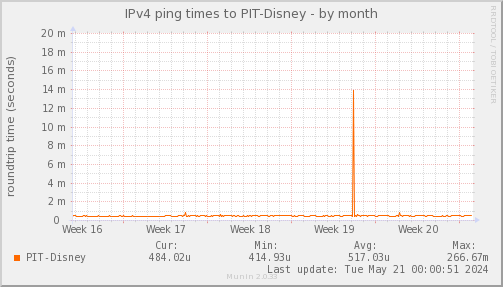 ping_PIT_Disney-month.png