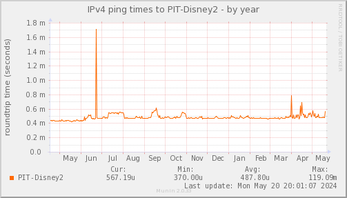 ping_PIT_Disney2-year.png