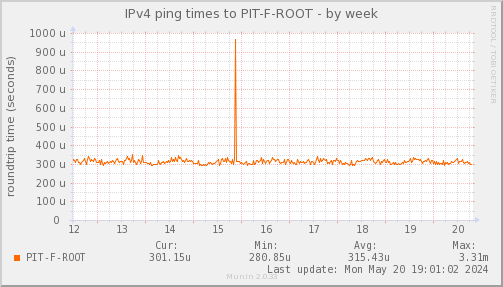 ping_PIT_F_ROOT-week.png