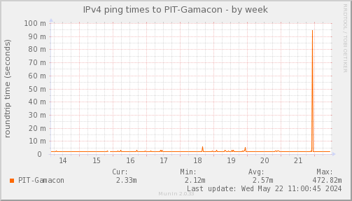 ping_PIT_Gamacon-week.png