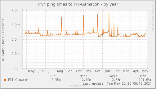 ping_PIT_Gamacon-year.png