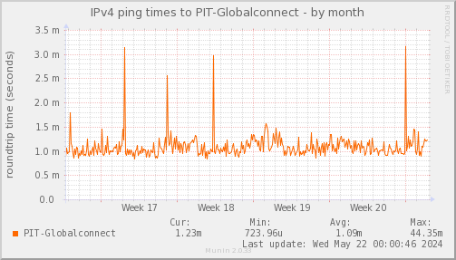 ping_PIT_Globalconnect-month.png