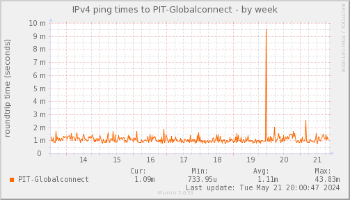 ping_PIT_Globalconnect-week.png