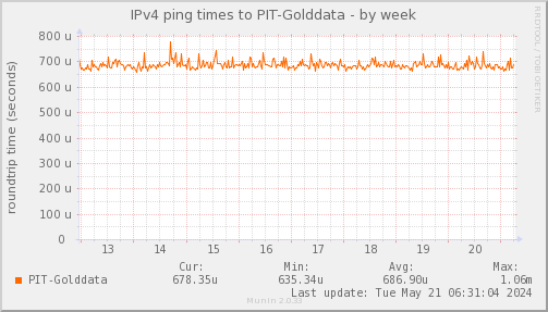 ping_PIT_Golddata-week.png