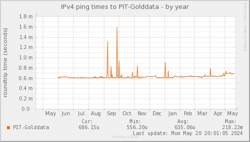 ping_PIT_Golddata-year.png