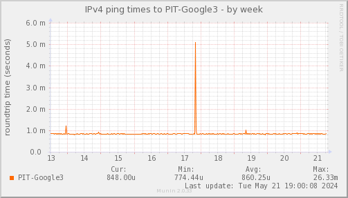 ping_PIT_Google3-week.png