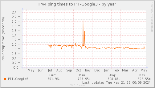 ping_PIT_Google3-year.png