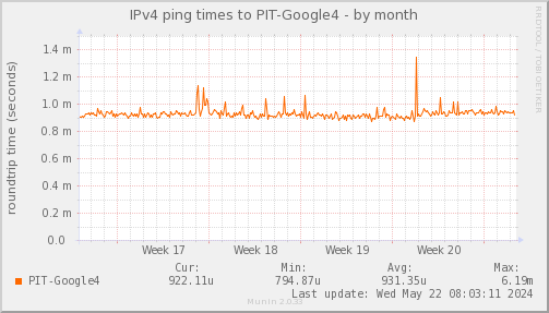 ping_PIT_Google4-month.png