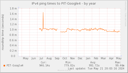 ping_PIT_Google4-year.png