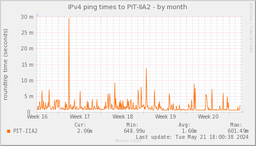 ping_PIT_IIA2-month.png