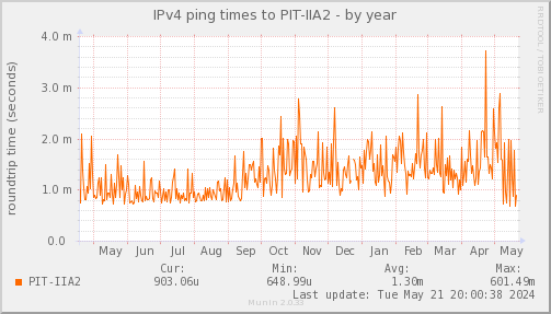ping_PIT_IIA2-year.png