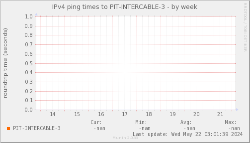 ping_PIT_INTERCABLE_3-week.png