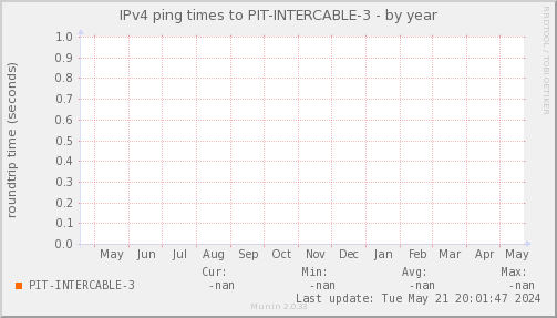 ping_PIT_INTERCABLE_3-year.png
