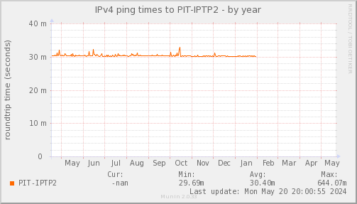 ping_PIT_IPTP2-year.png