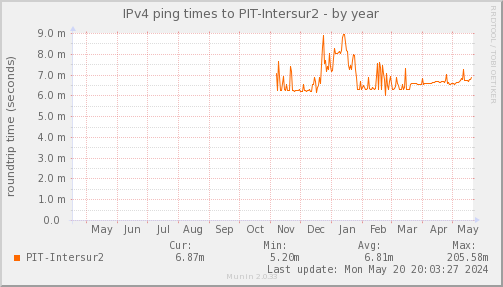 ping_PIT_Intersur2-year.png